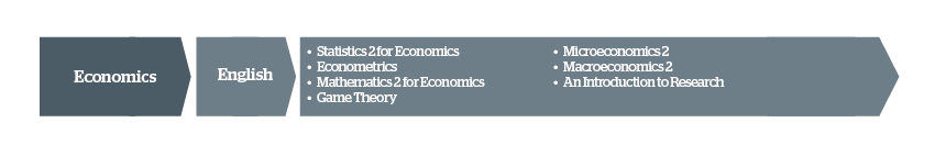 Economics modules